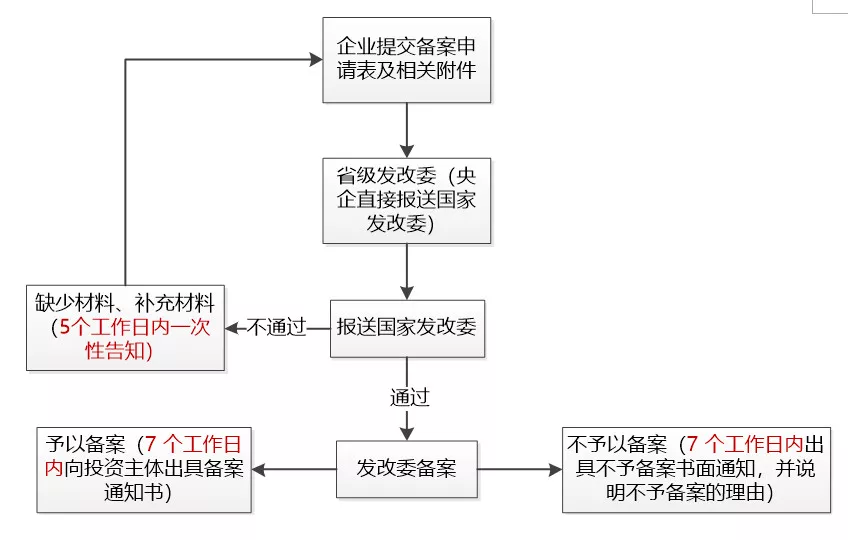 境外投資備案的申報與審批的流程是怎么樣的？