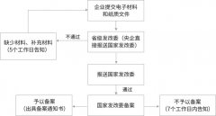 ODI對外直接投資備案辦理需要多少天？